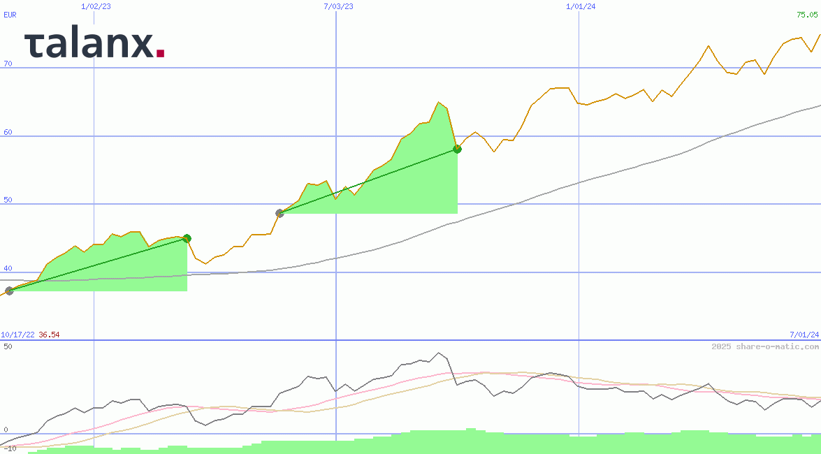 Talanx AG