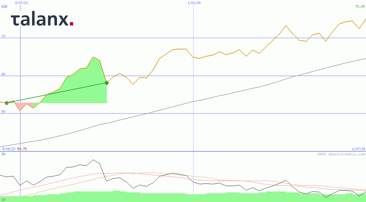 Talanx AG