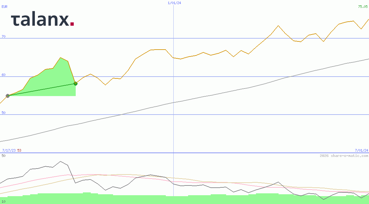 Talanx AG