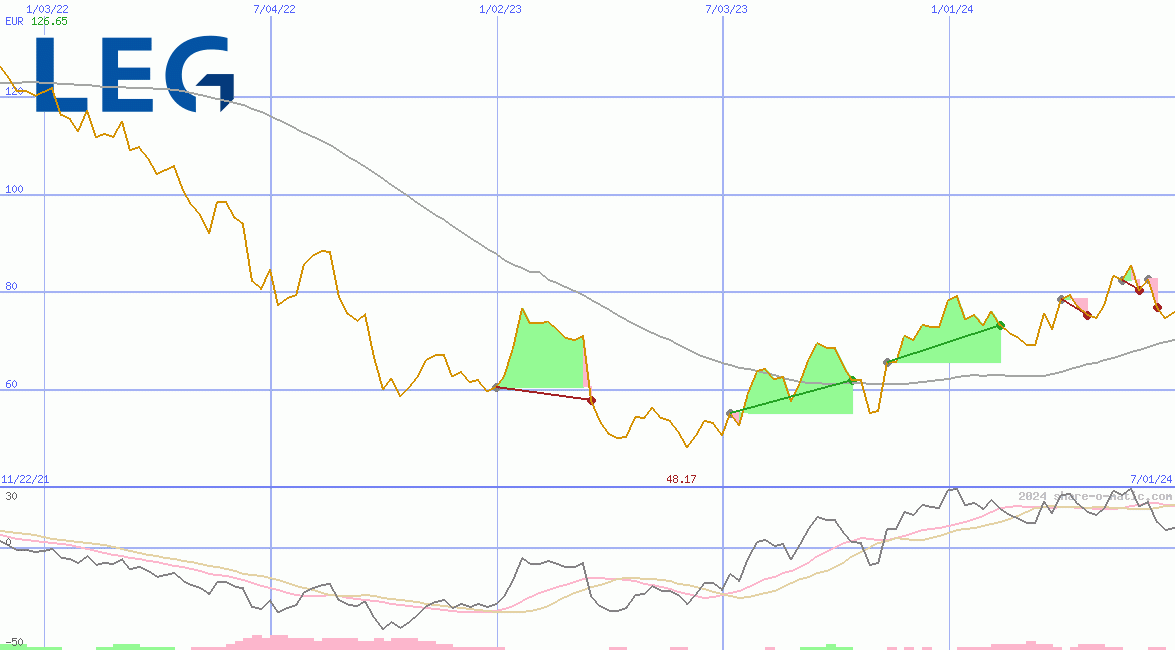 LEG Immobilien SE