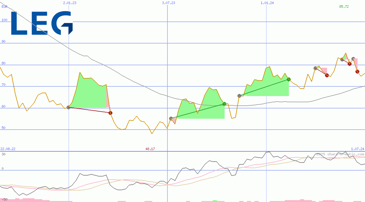 LEG Immobilien SE