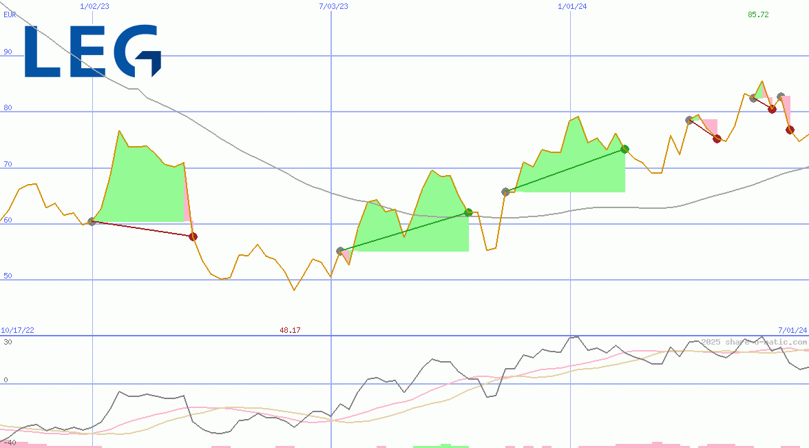 LEG Immobilien SE