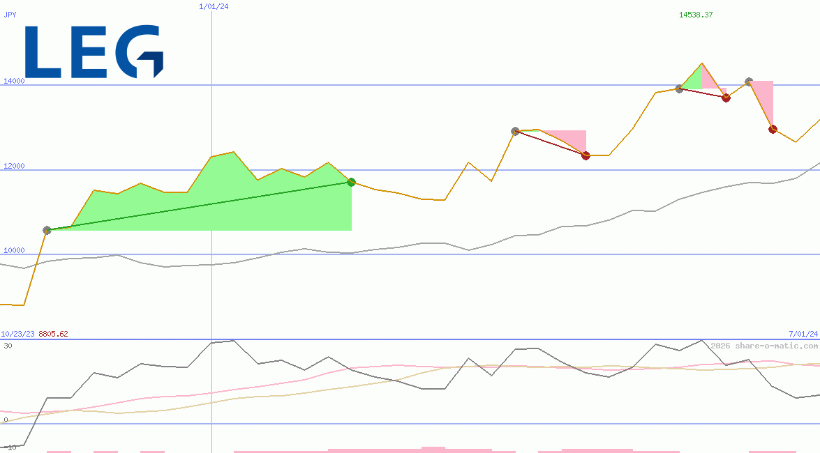 LEG Immobilien SE
