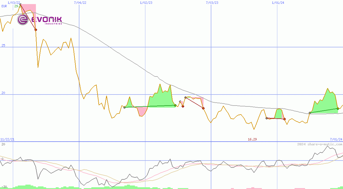 Evonik Industries AG