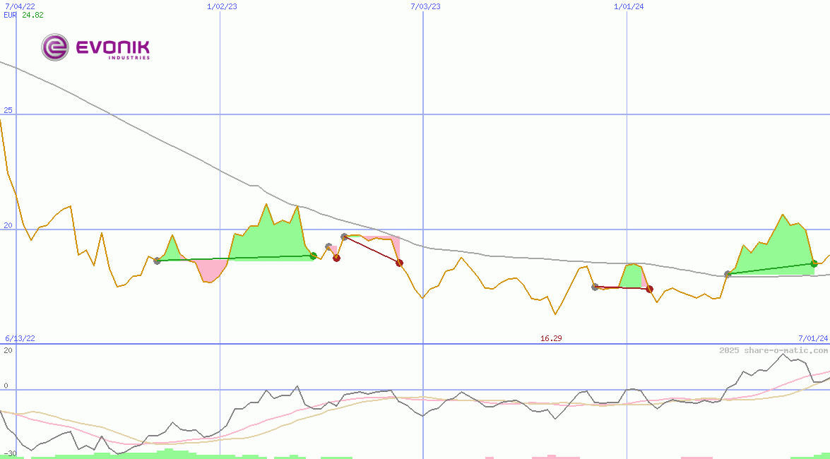 Evonik Industries AG