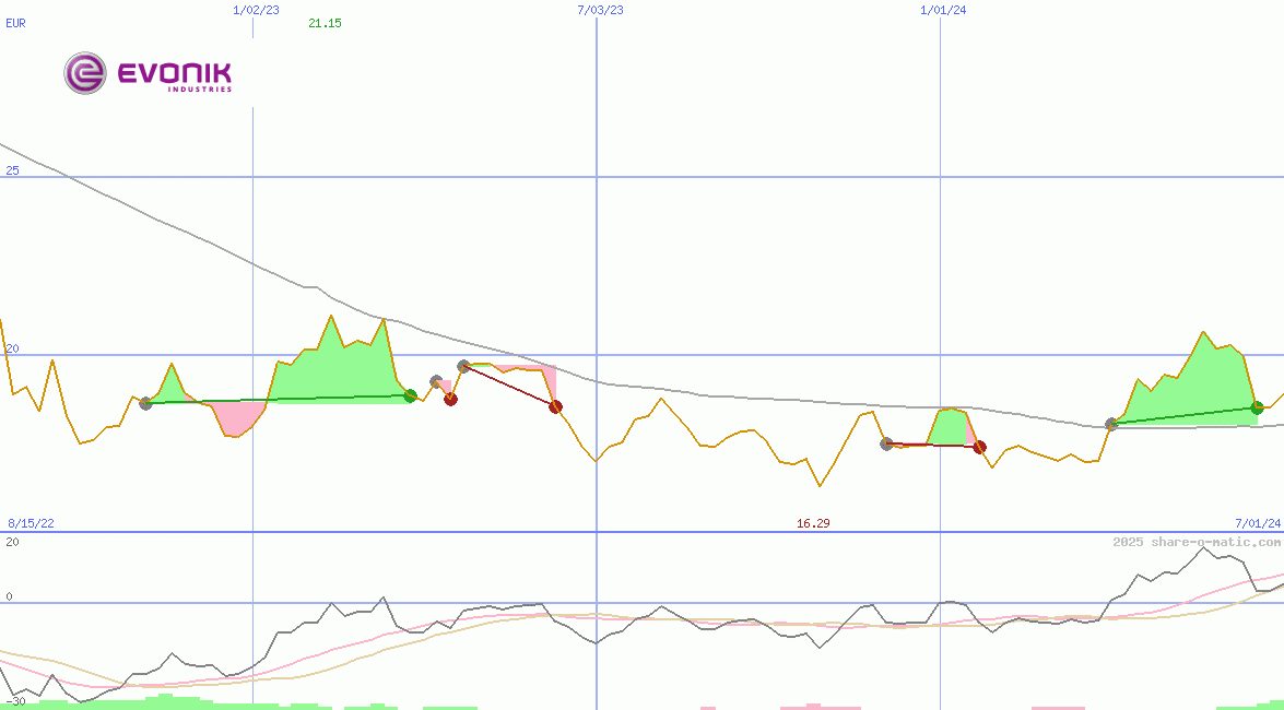 Evonik Industries AG