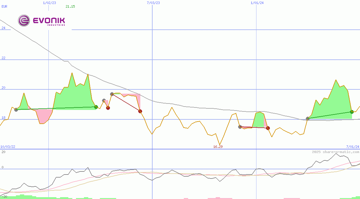 Evonik Industries AG