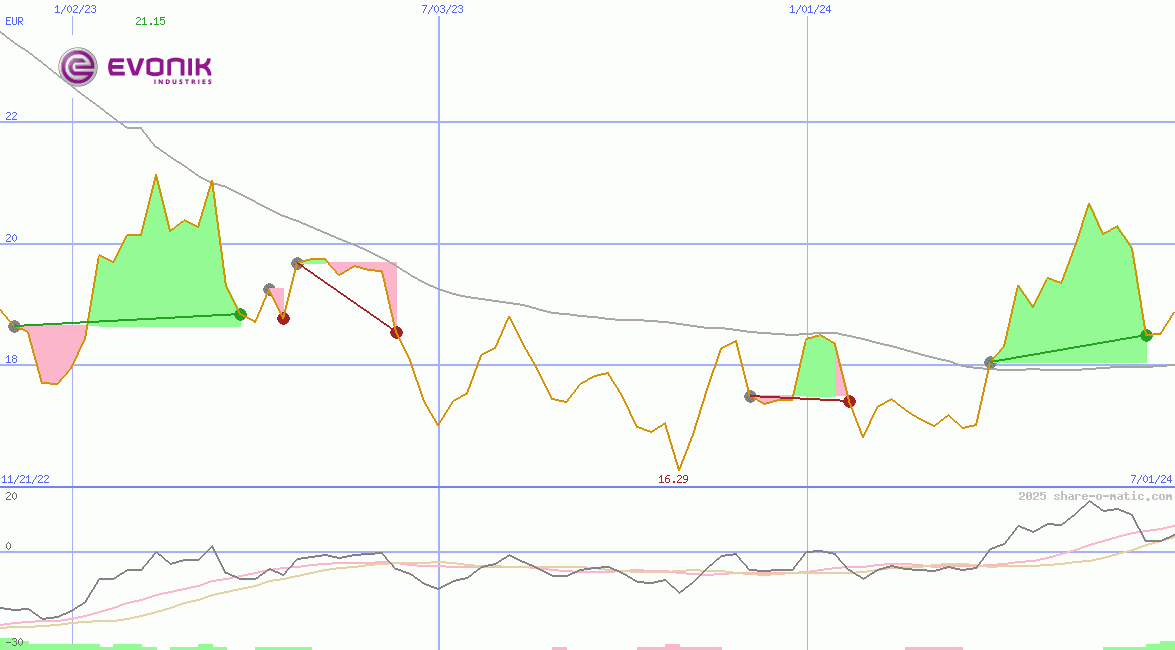 Evonik Industries AG