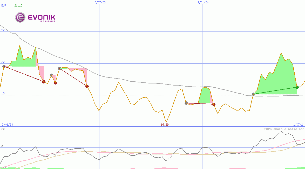 Evonik Industries AG