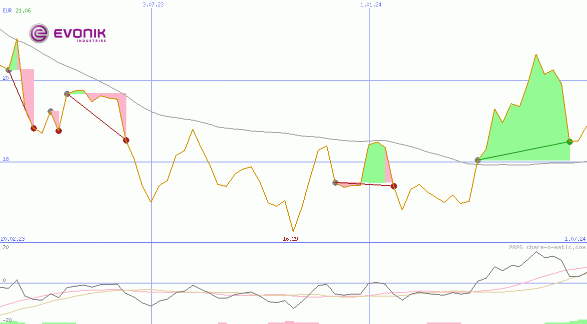 Evonik Industries AG