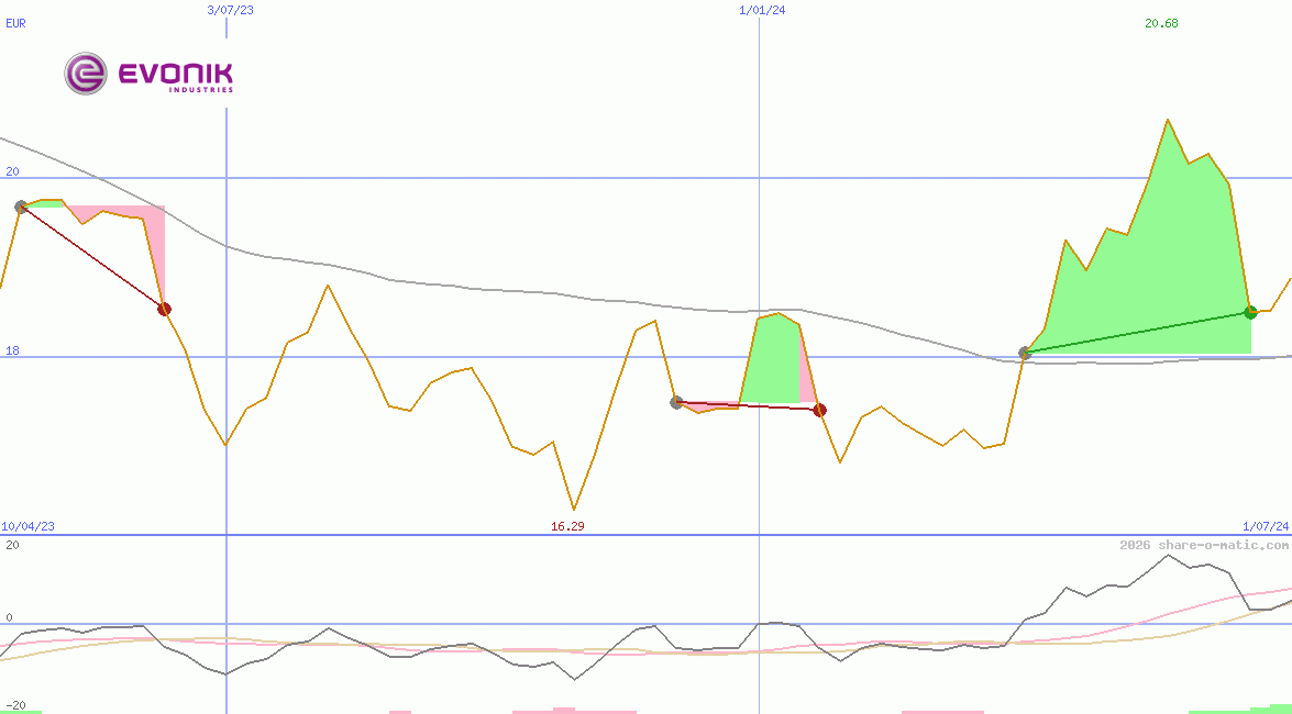 Evonik Industries AG