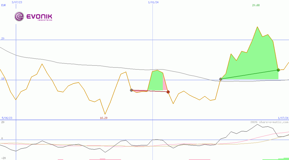 Evonik Industries AG