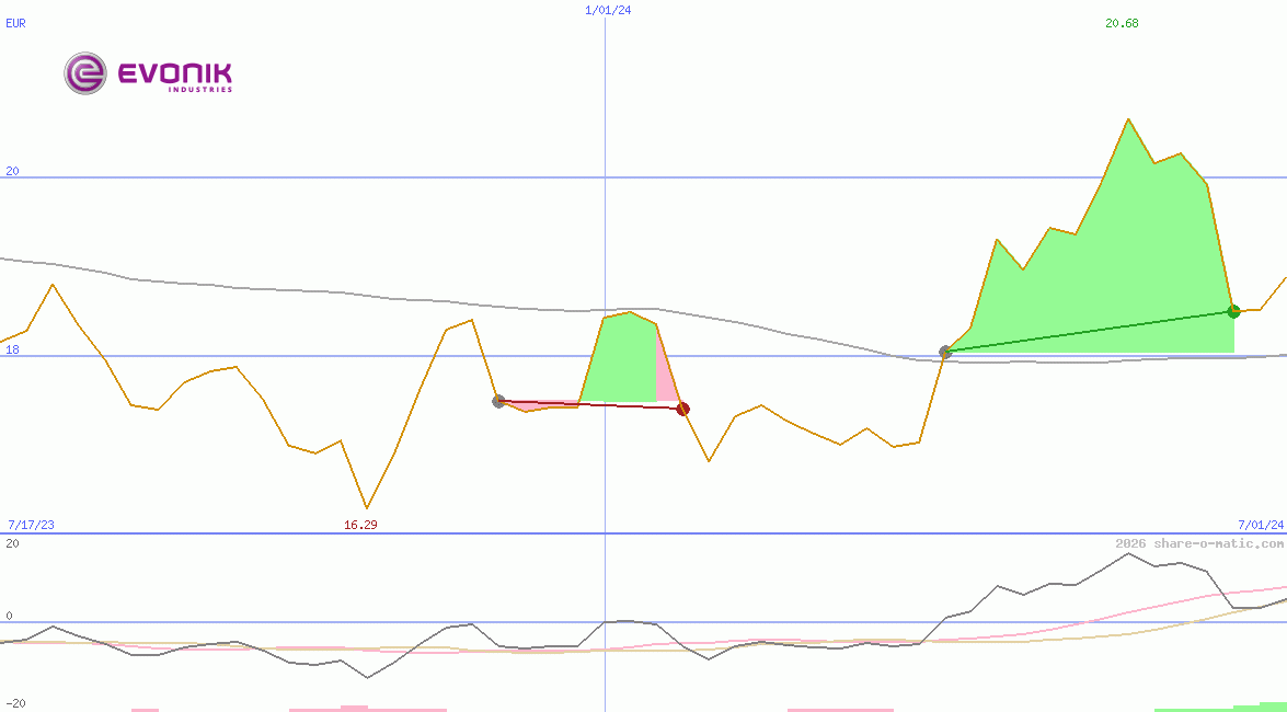 Evonik Industries AG