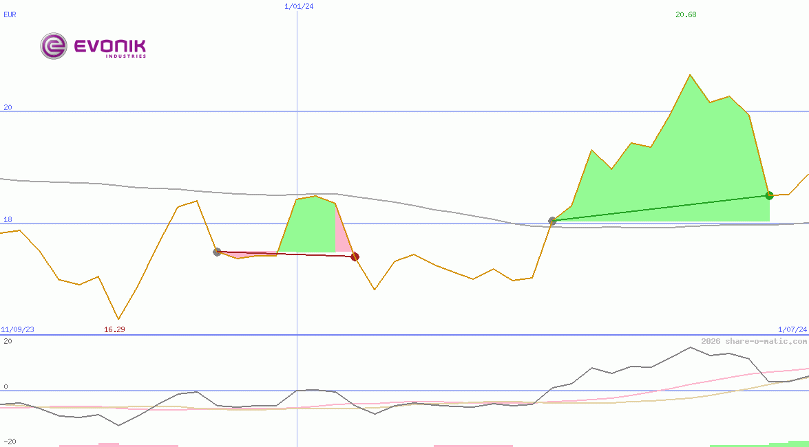 Evonik Industries AG
