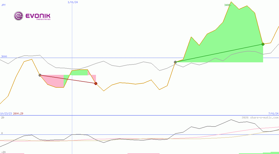 Evonik Industries AG