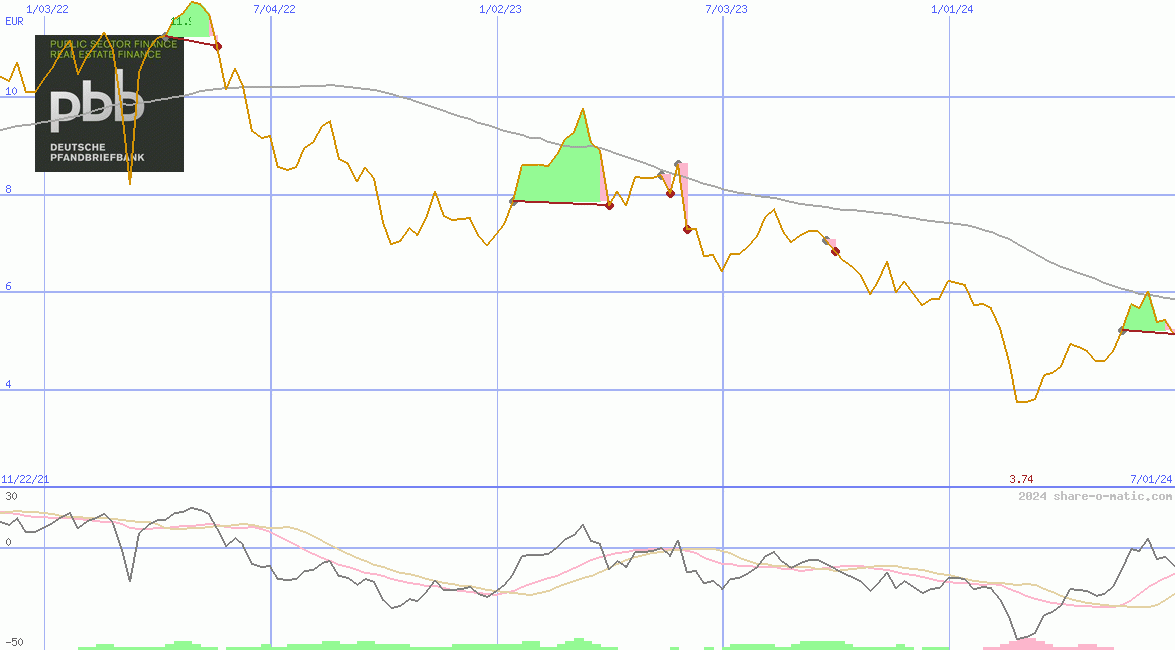 Deutsche Pfandbriefbank AG