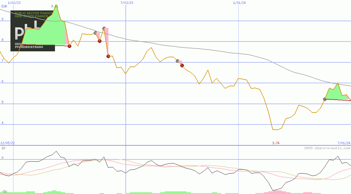 Deutsche Pfandbriefbank AG