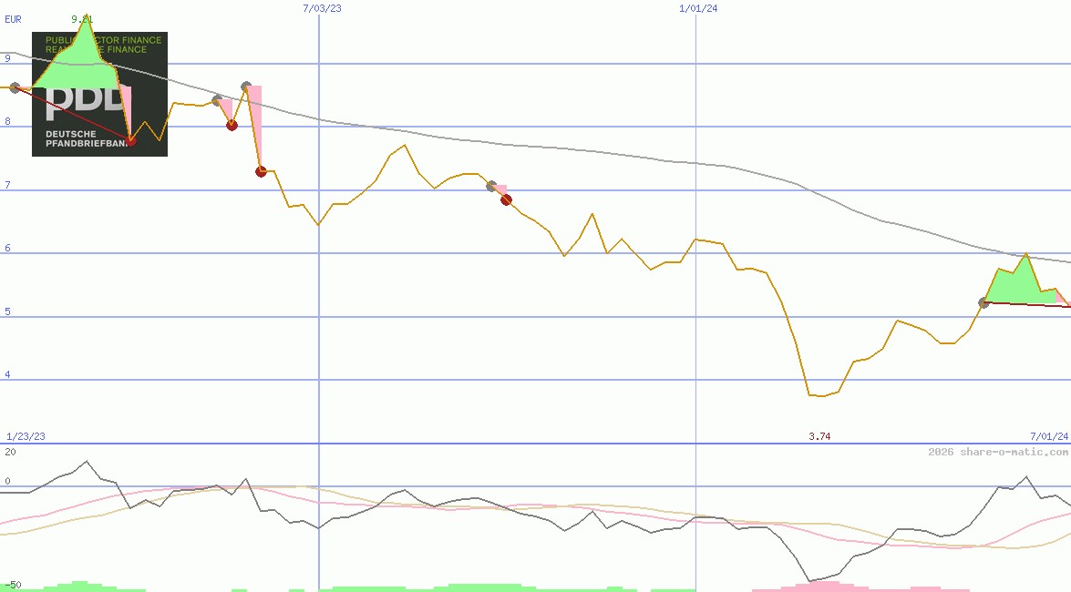 Deutsche Pfandbriefbank AG