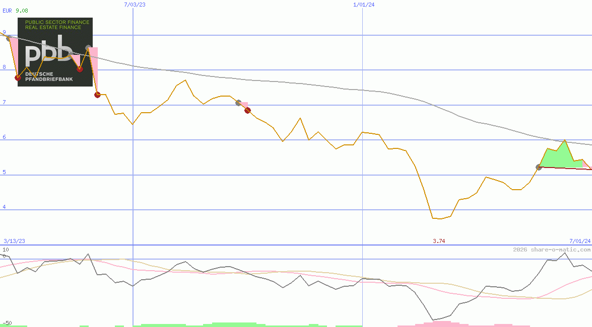 Deutsche Pfandbriefbank AG