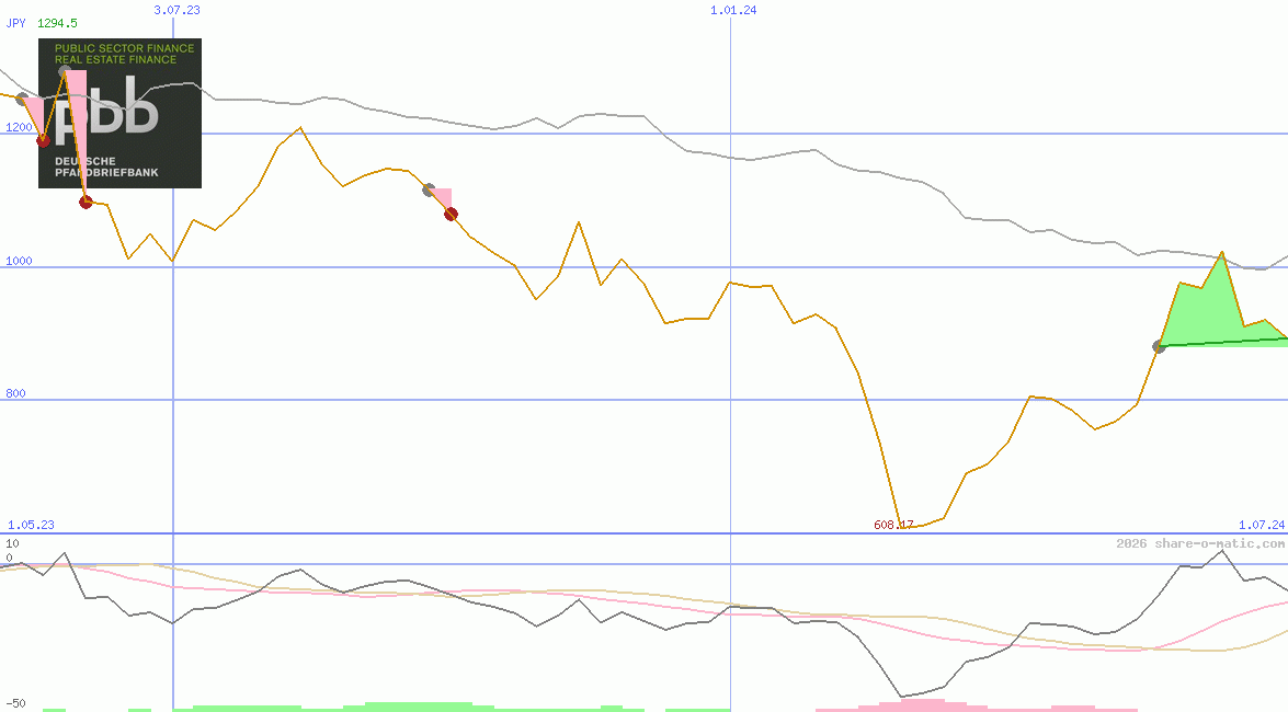 Deutsche Pfandbriefbank AG
