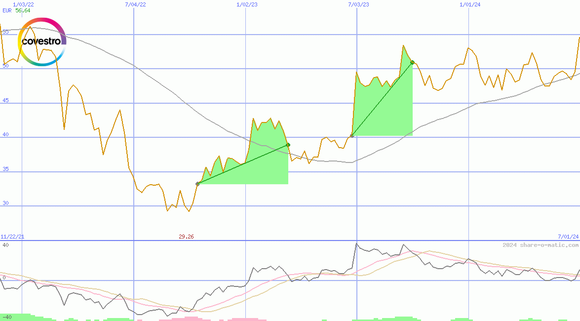 Covestro AG