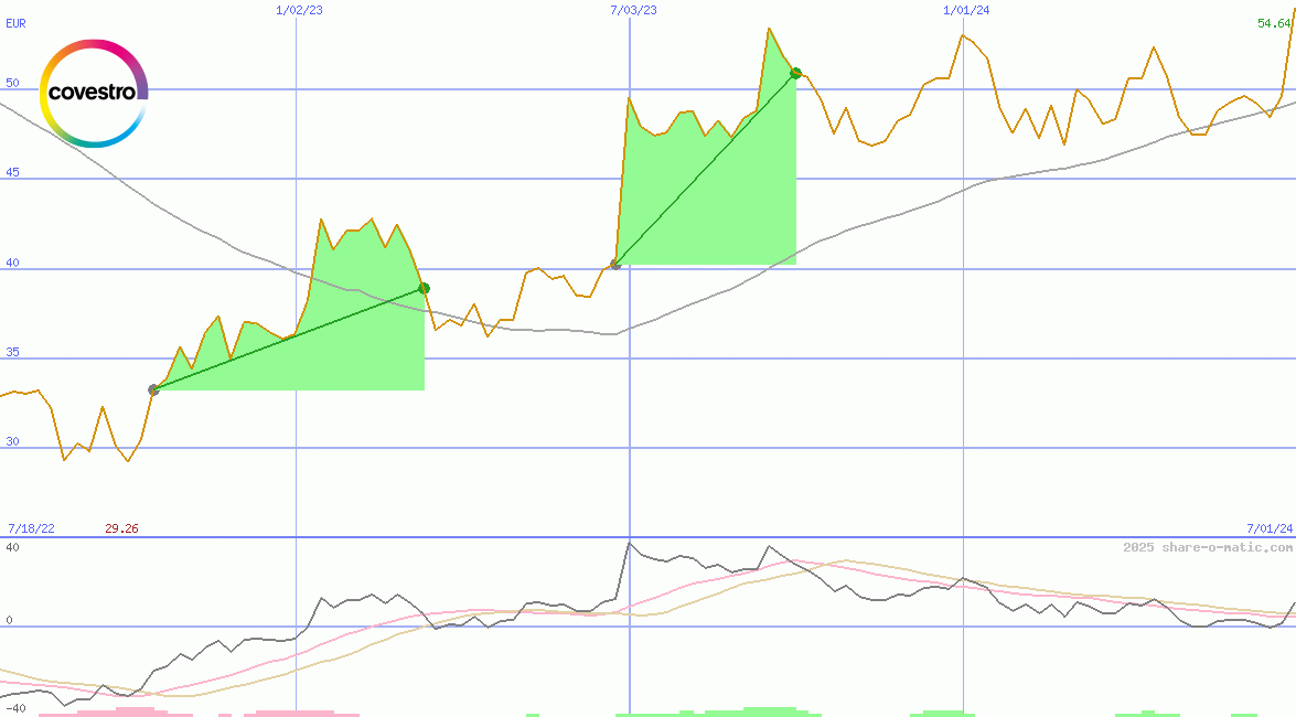 Covestro AG