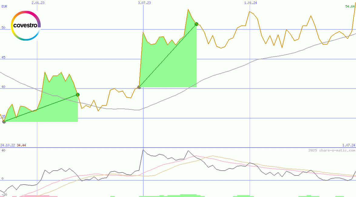 Covestro AG