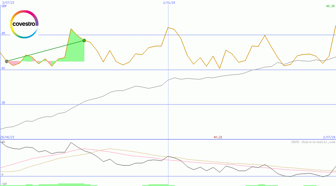 Covestro AG