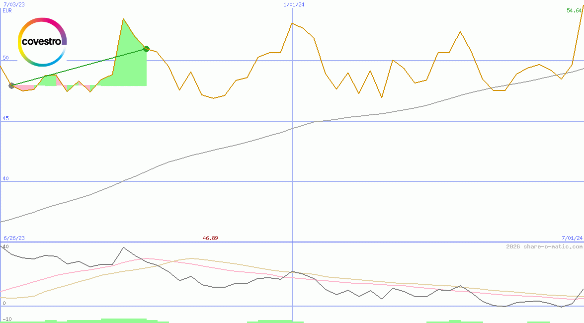 Covestro AG
