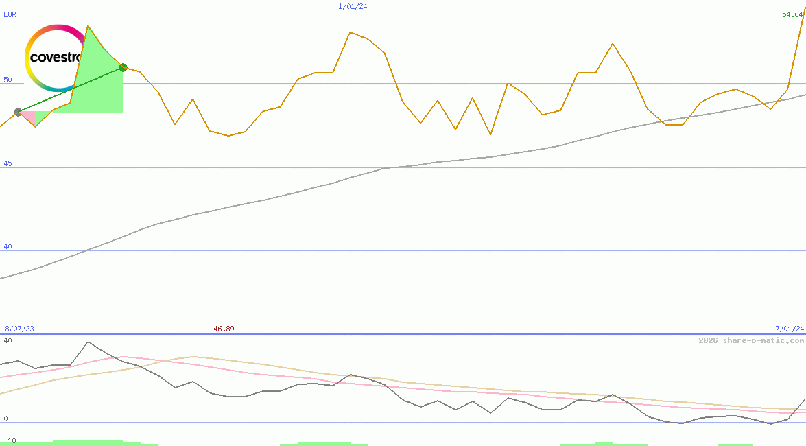 Covestro AG