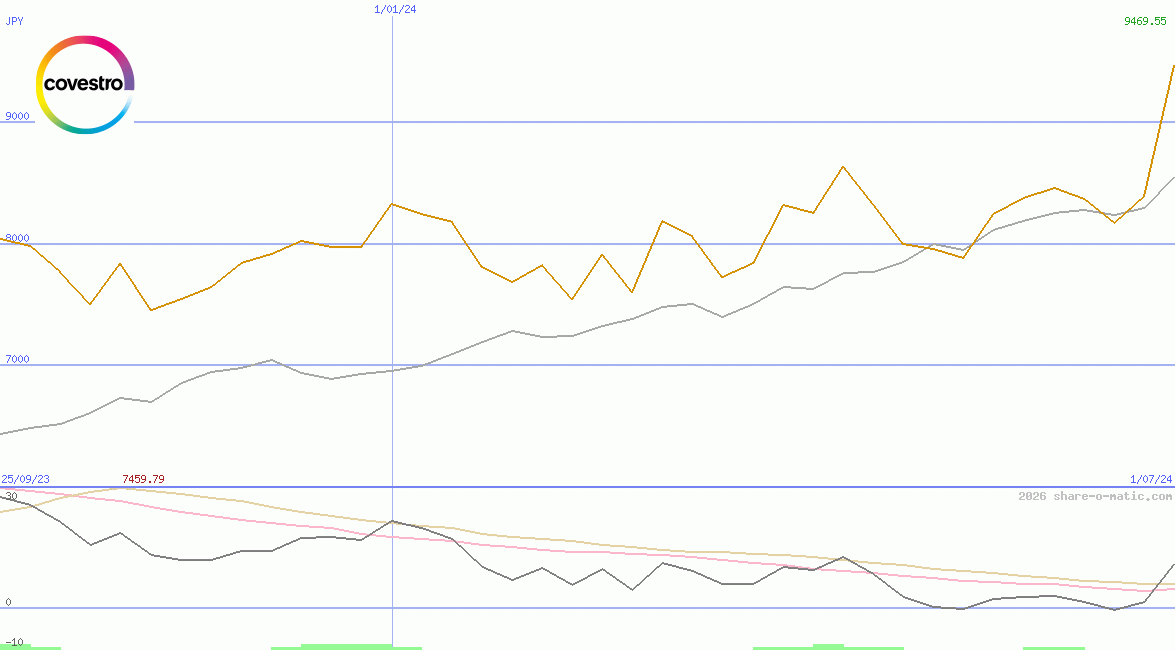 Covestro AG