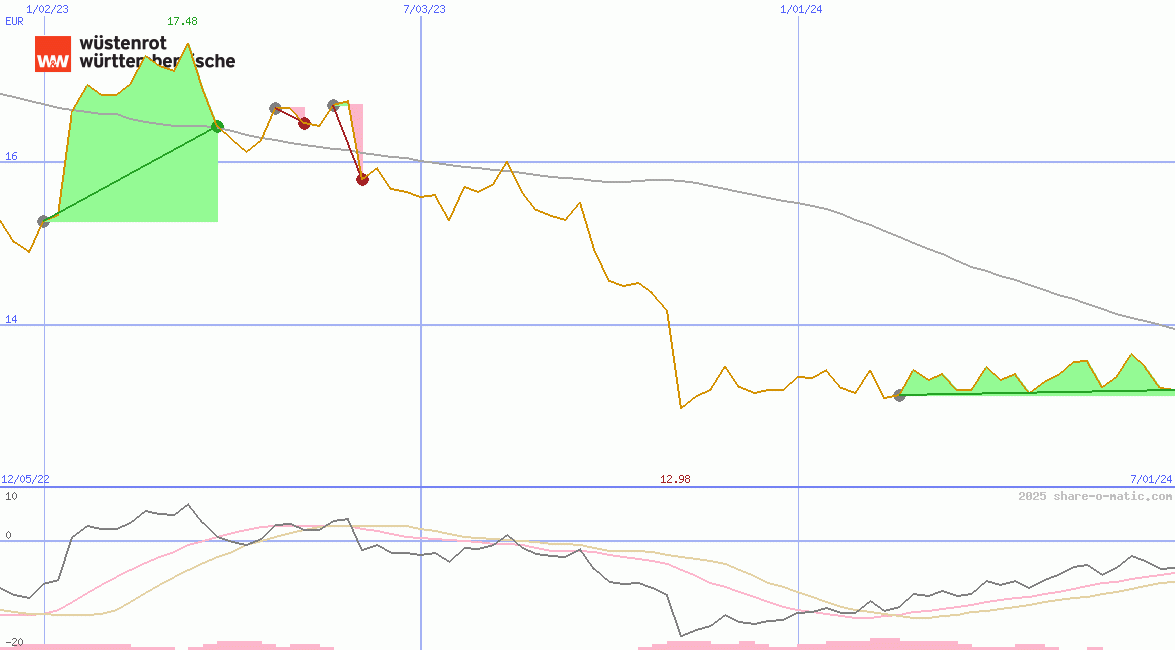 Wuestenrot & Wuerttembergische AG