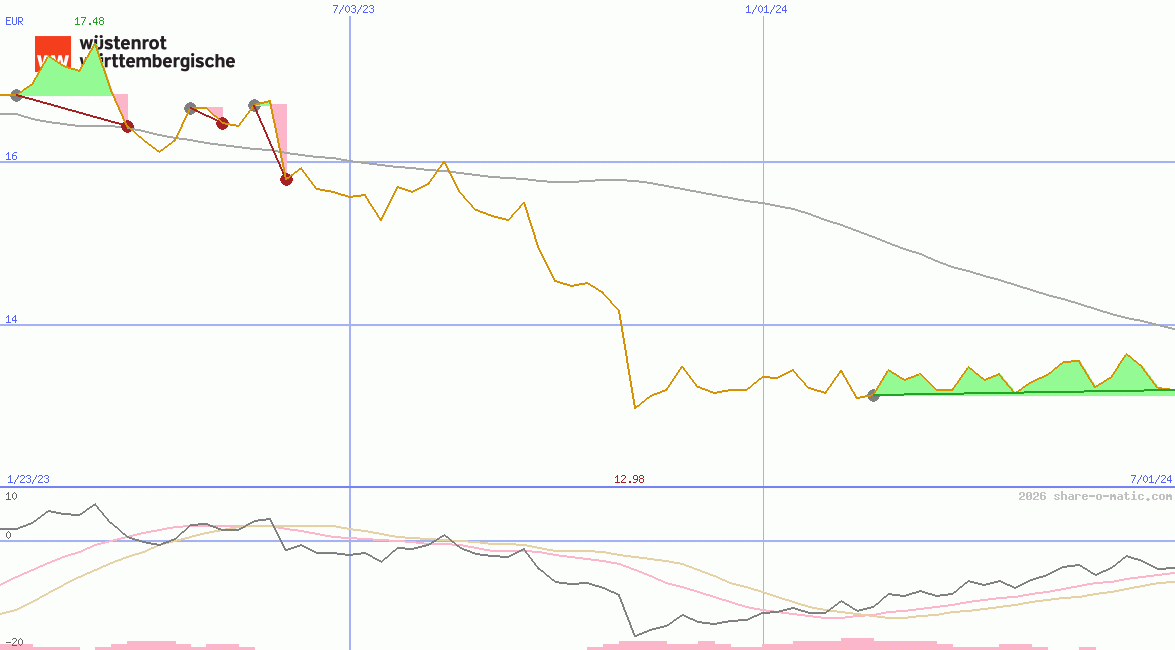 Wuestenrot & Wuerttembergische AG
