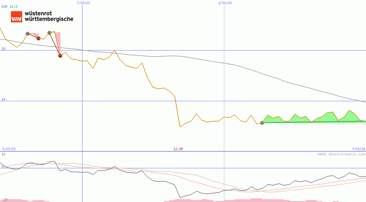 Wuestenrot & Wuerttembergische AG