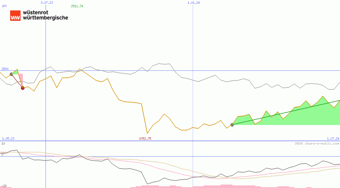 Wuestenrot & Wuerttembergische AG