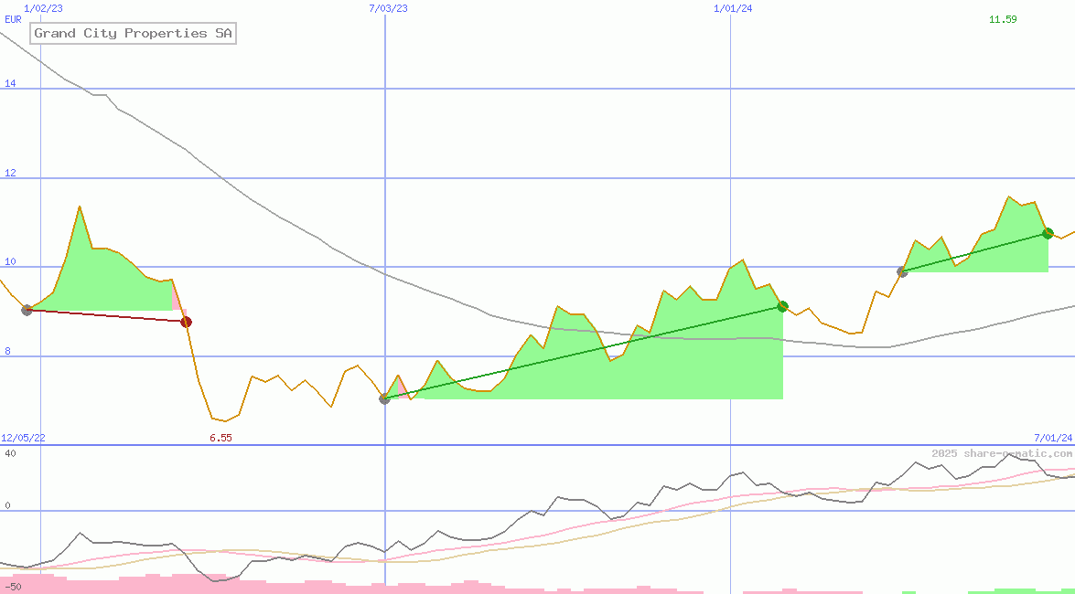 Grand City Properties SA