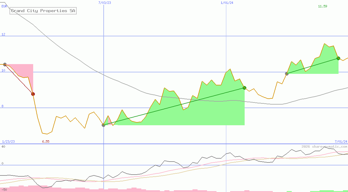 Grand City Properties SA