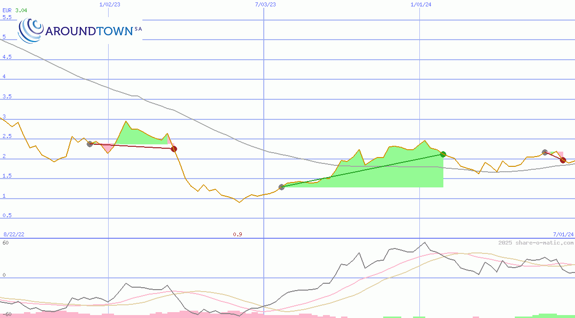 Aroundtown Property Holdings plc