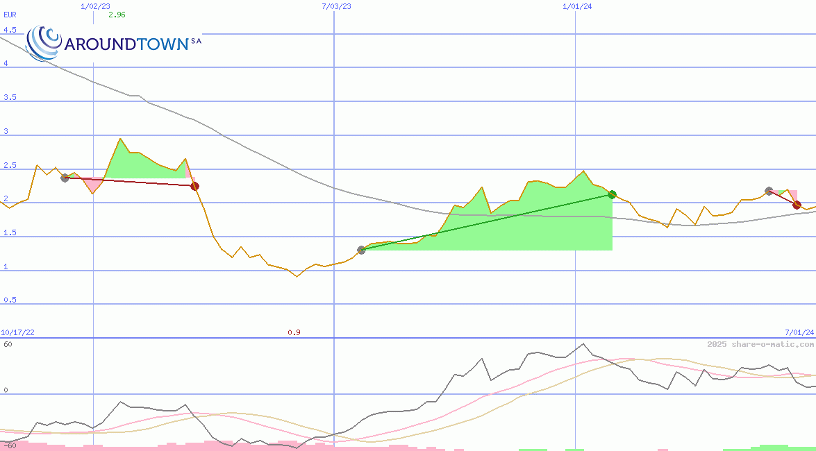 Aroundtown Property Holdings plc