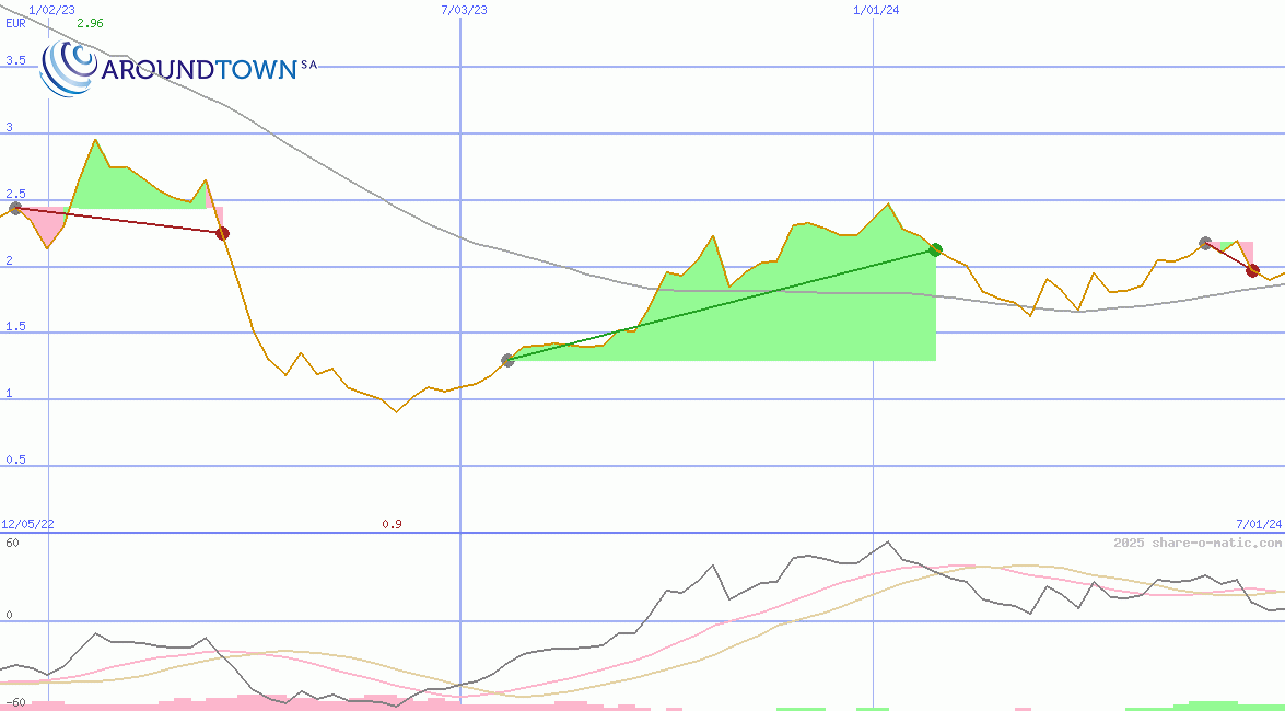 Aroundtown Property Holdings plc
