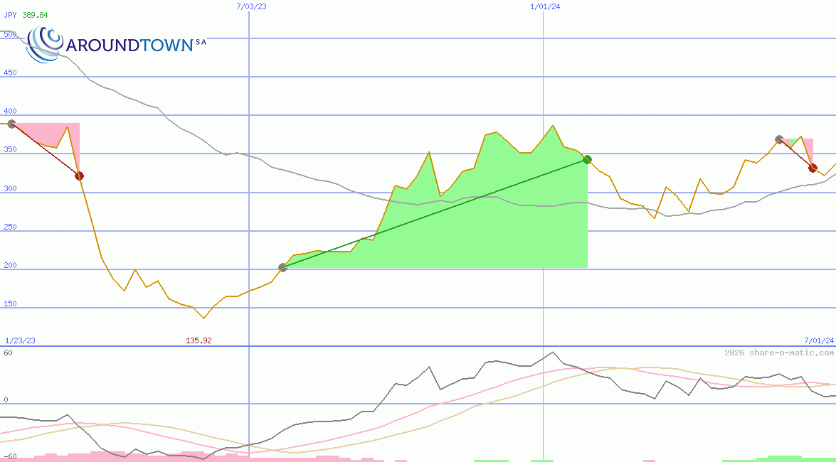 Aroundtown Property Holdings plc