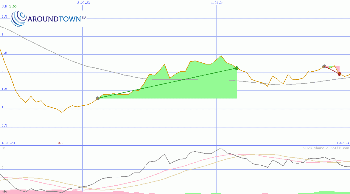 Aroundtown Property Holdings plc