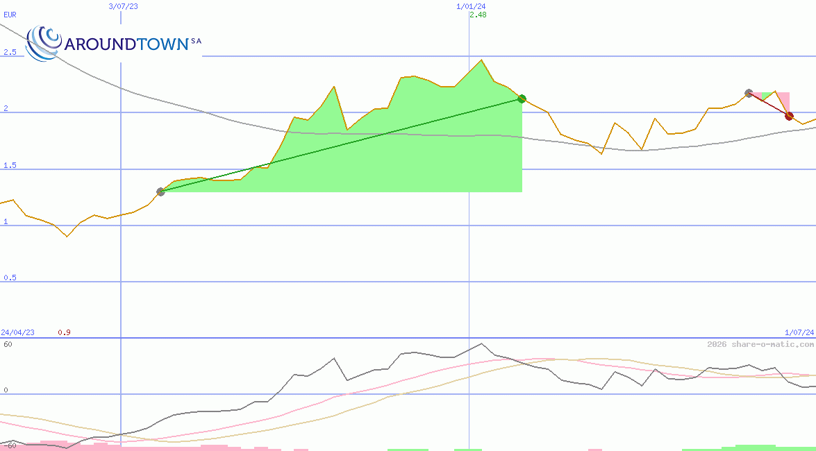 Aroundtown Property Holdings plc