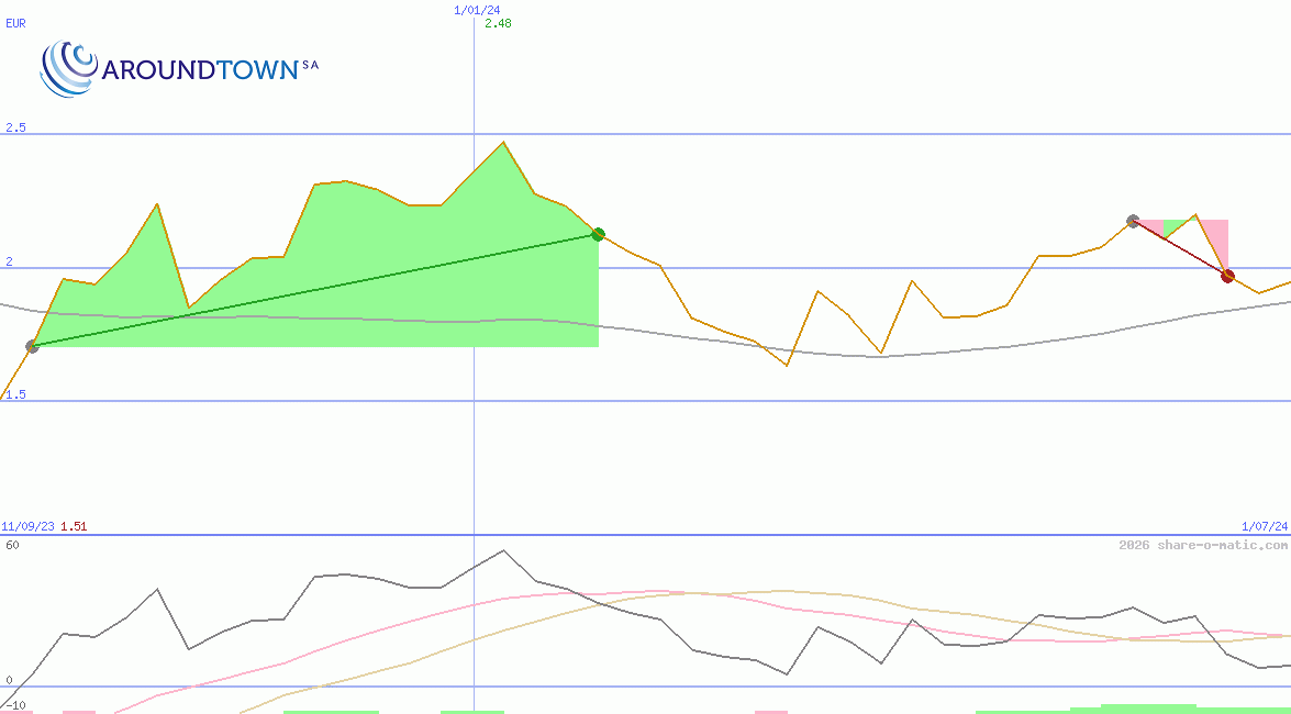 Aroundtown Property Holdings plc