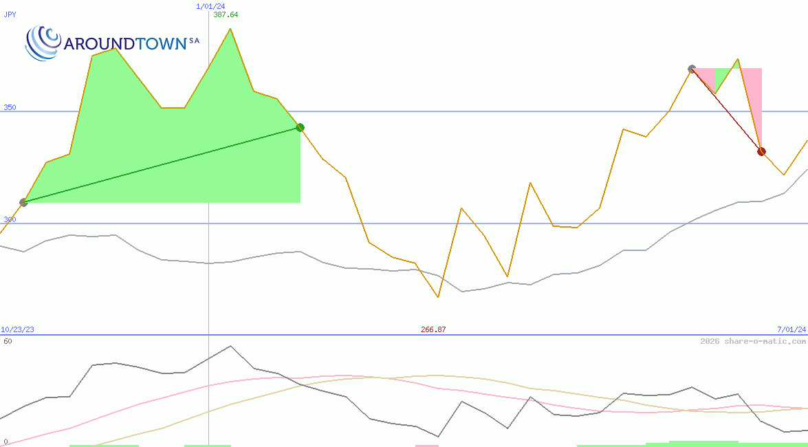 Aroundtown Property Holdings plc