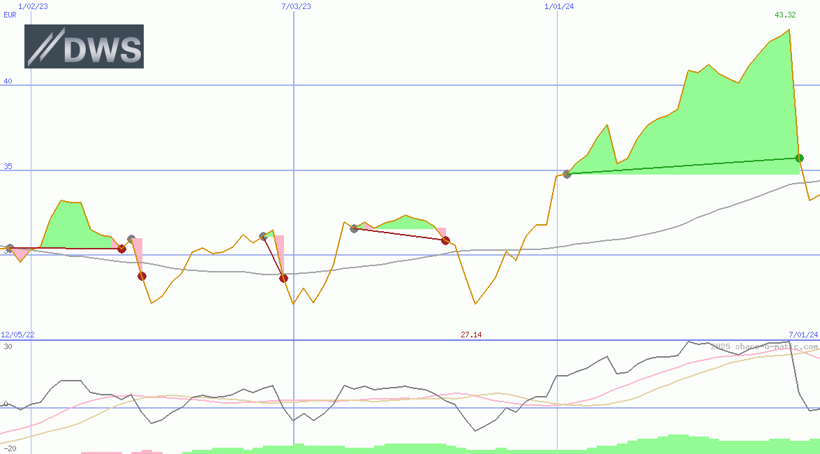 DWS Group GmbH & Co KGaA