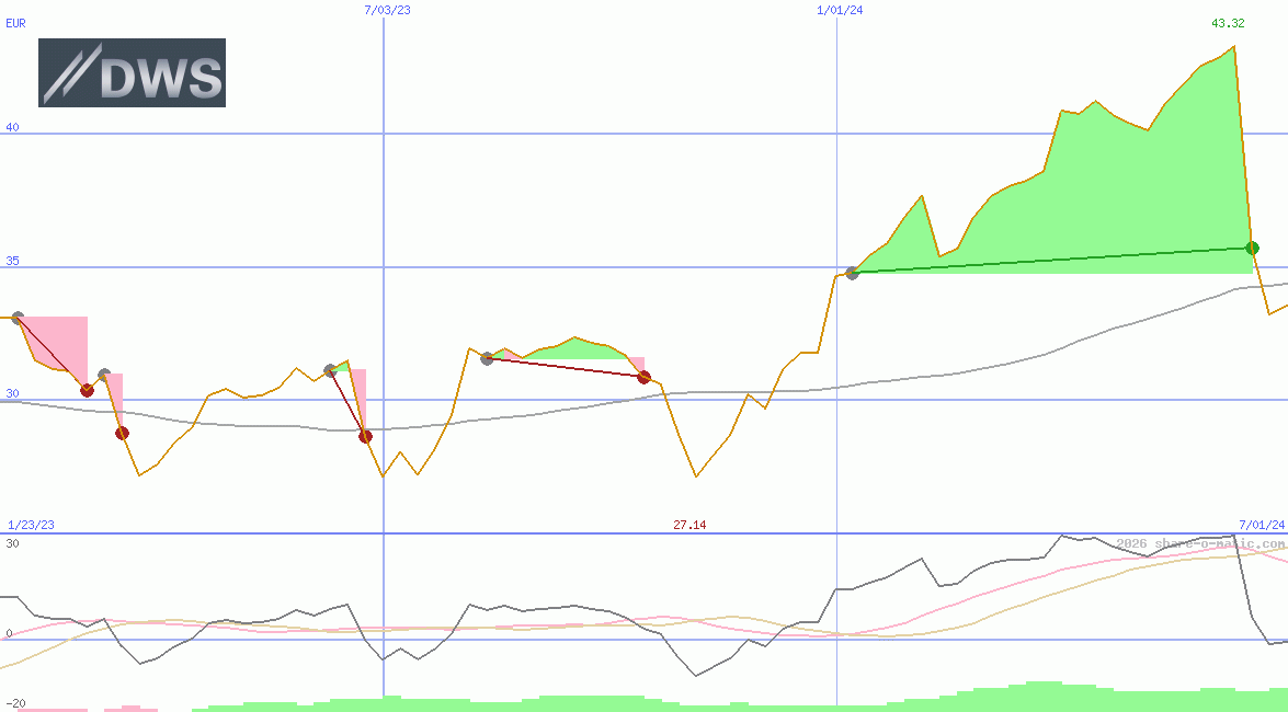 DWS Group GmbH & Co KGaA