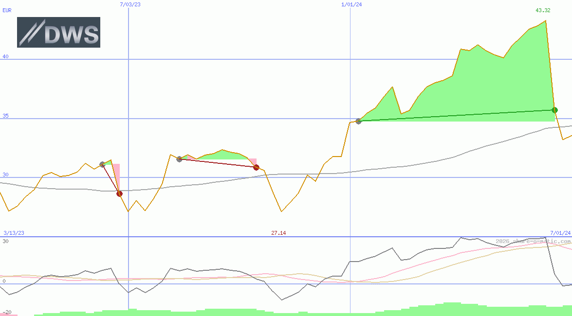 DWS Group GmbH & Co KGaA