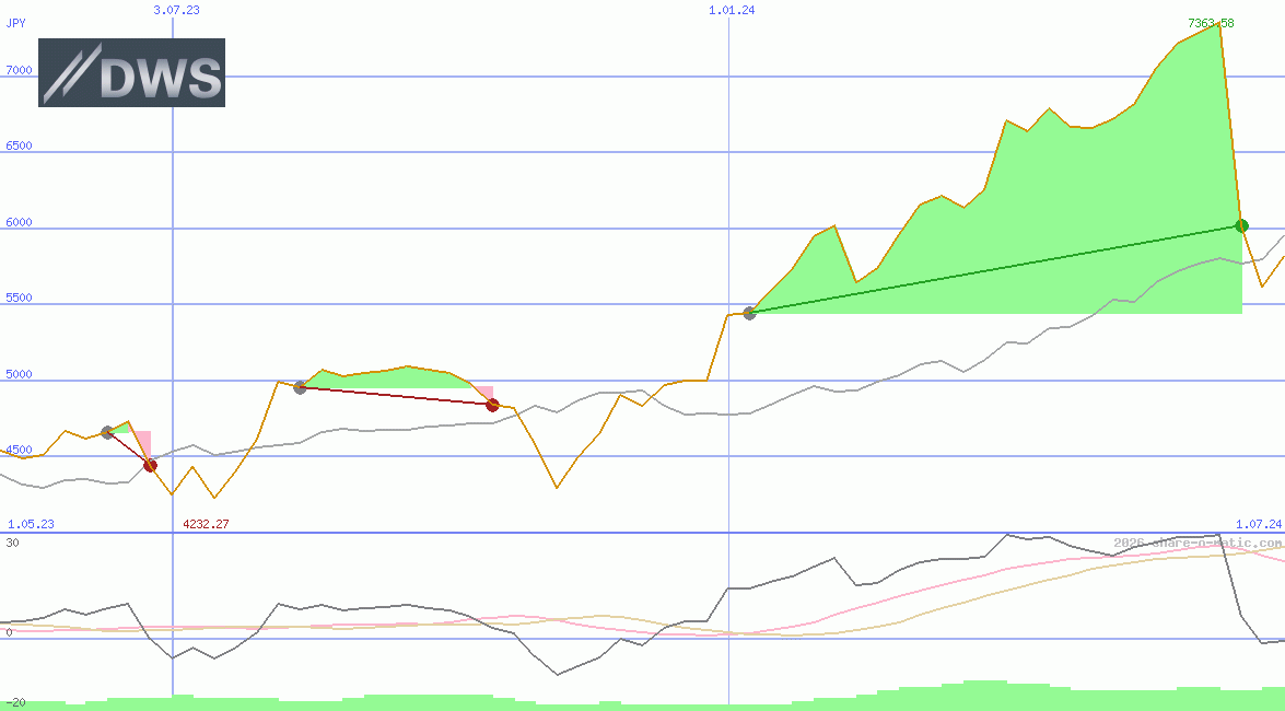 DWS Group GmbH & Co KGaA