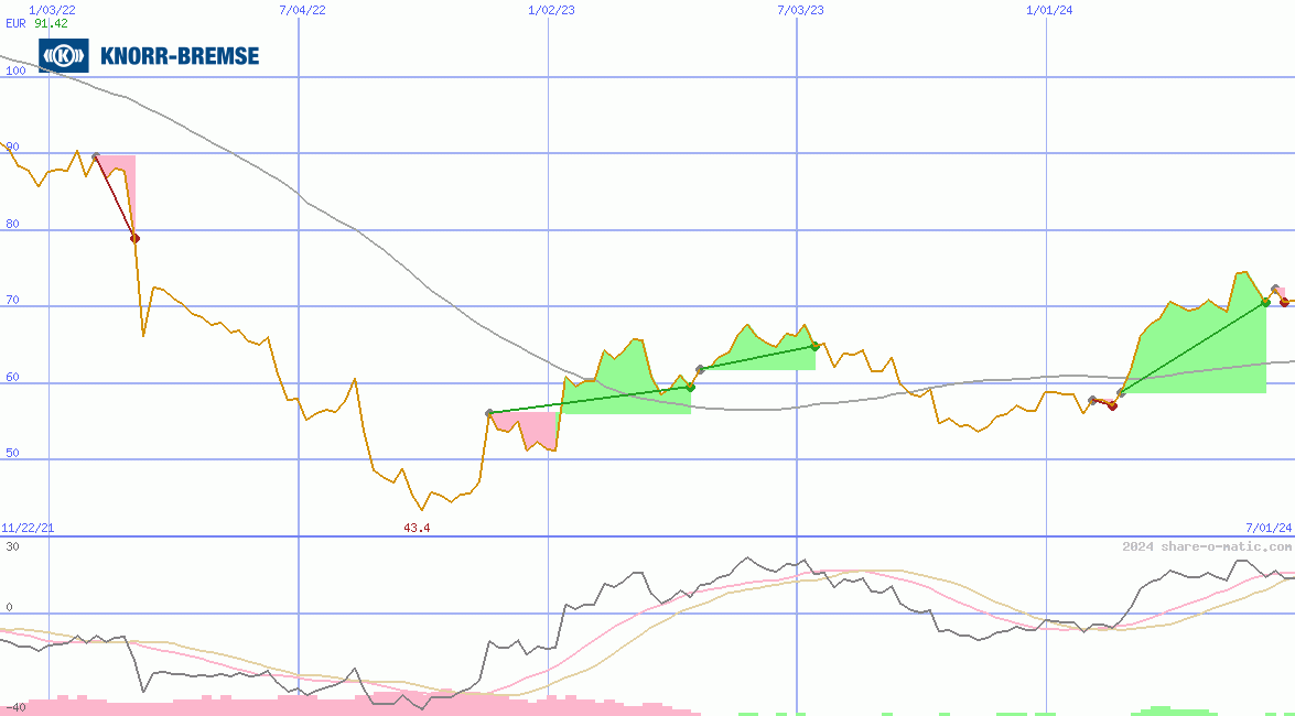 Knorr-Bremse AG